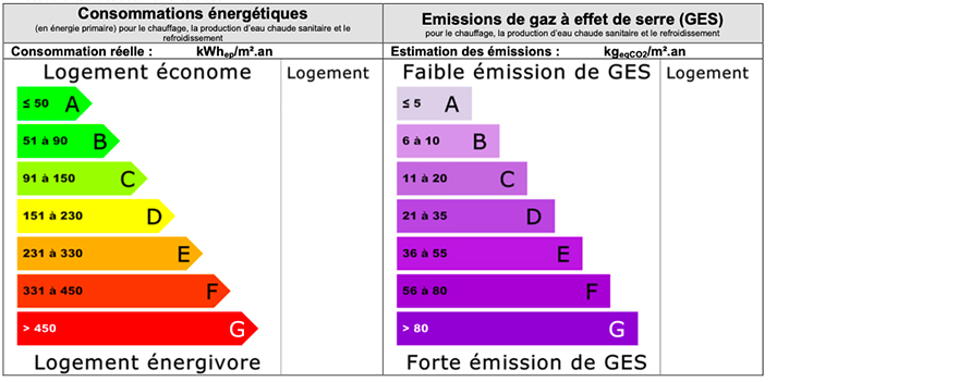 dépenses énérgetiques appartement cabrier-9 provence